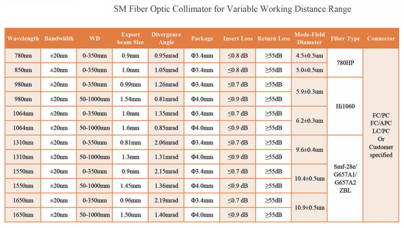 Single-mode fiber collimator Single-mode fiber collimator