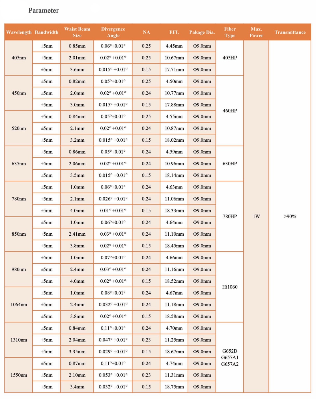 Aspheric Lenses Collimators with Flber
