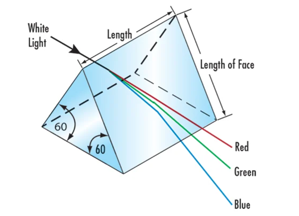 High Precision Dispersion Prism for Spectroscopy High Precision Dispersion Prism for Spectroscopy