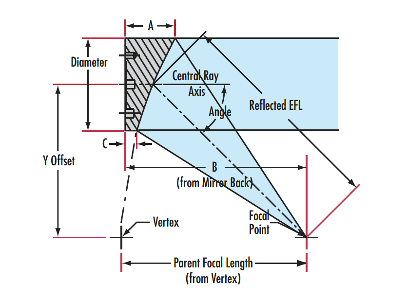 Off-Axis Parabolic Mirror Off-Axis Parabolic Mirror