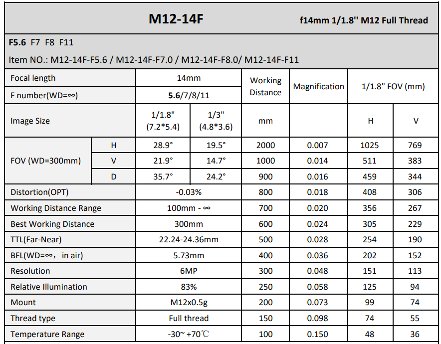 14 mm Focal length  M12 Imaging Lense