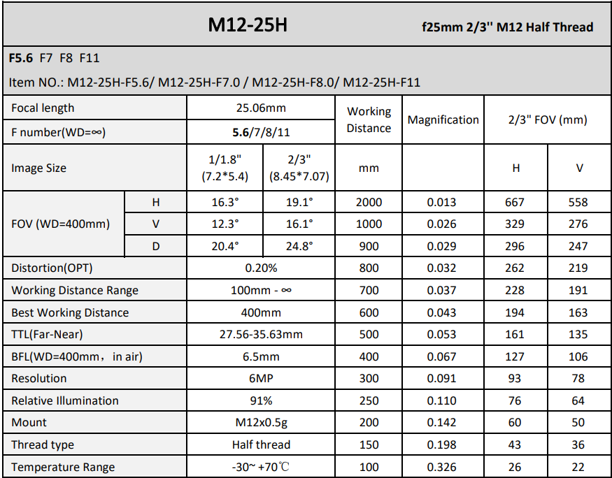 25.06H MM FOCAL LENGTH M12 IMAGING LENSE