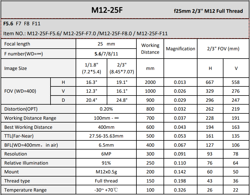 25mm Focal length  M12 Imaging Lense