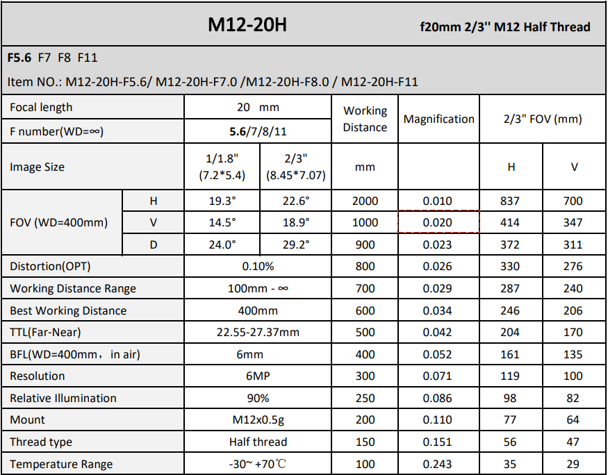 20mm Focal length  M12 Imaging Lense